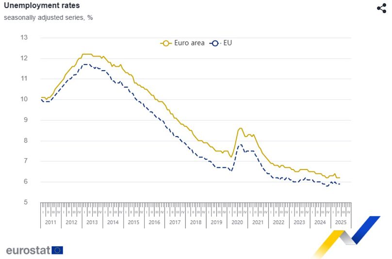 Ανεργία στην ΕΕ