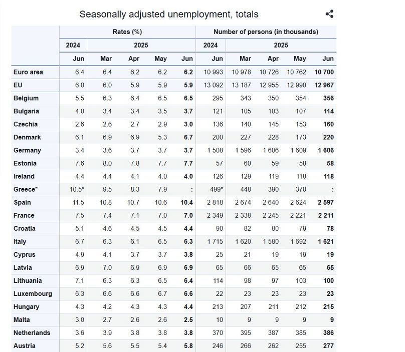 Συνολική ανεργία