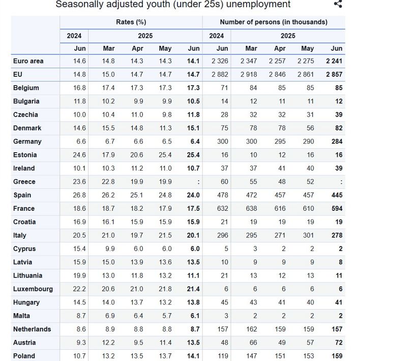 Ανεργία των νέων