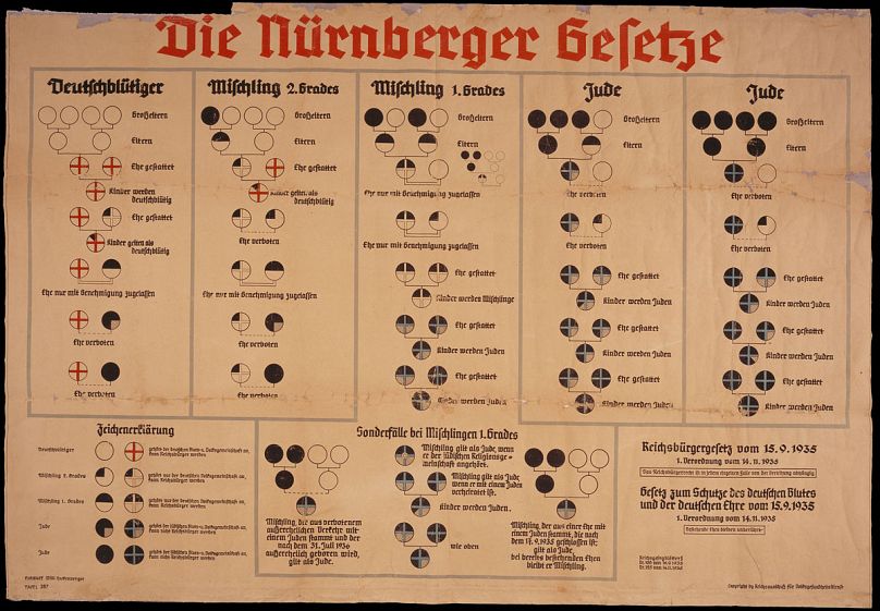 1935 Nuremberg Laws Racial Chart. The “Nuremberg Laws” established a basis for racial identification