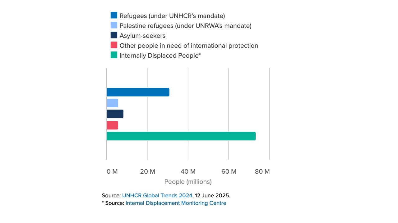 How many refugees and forcibly displaced people are there?