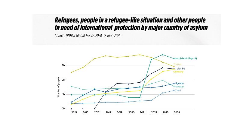 UNHCR data from 2015 to 2024