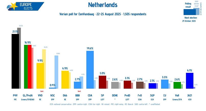 Una encuesta de Verian para el medio 'EenVandaag' realizada entre el 22 y el 25 de agosto muestra al PVV muy por delante de sus rivales.