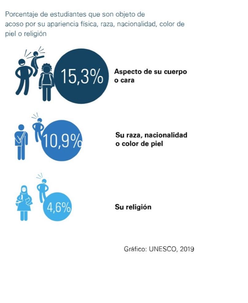 Las razones más frecuentes de acoso en el mundo son el aspecto físico y el color de piel. Otros grupos de estudiantes presentan también un riesgo elevado de acoso.