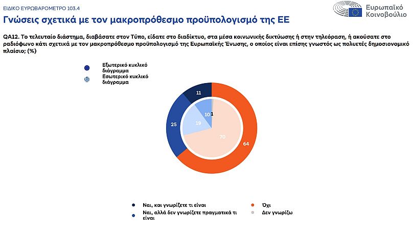 Γνώσεις σχετικά με τον μακροπρόθεσμο προϋπολογισμό της ΕΕ