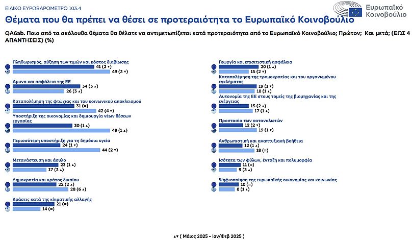 Οι προτεραιότητες που θέτουν οι Έλληνες για το Ευρωπαϊκό Κοινοβούλιο