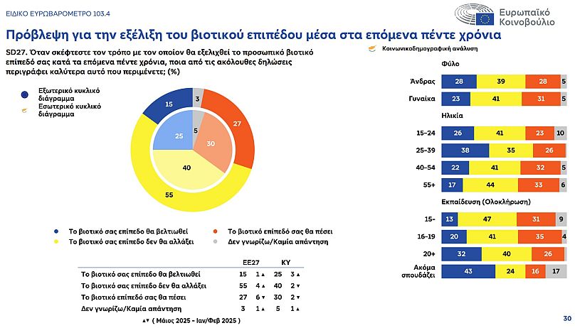 Πρόβλεψη για το βιοτικό επίπεδο των Κυπρίων