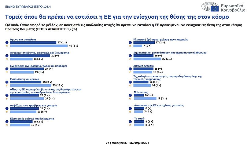 Τομείς όπου θα πρέπει να εστιάσει η ΕΕ