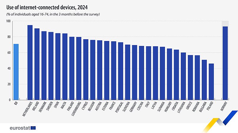 Pourcentage des citoyens de l'UE ayant utilisé un objet connecté en 2024.