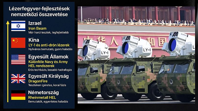 Lézerfegyver fejlesztések országonként