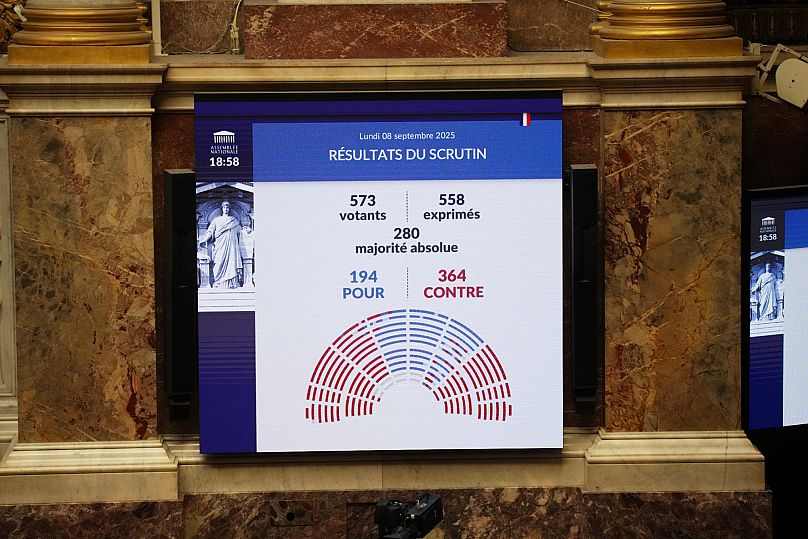 A scoreboard at the National Assembly shows the results of a confidence motion vote in Paris, 8 September, 2025 