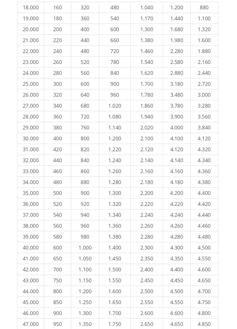 Μείωση φόρου στα ετήσια εισοδήματα 18.000-47.000 ευρώ από μισθούς/ συντάξεις