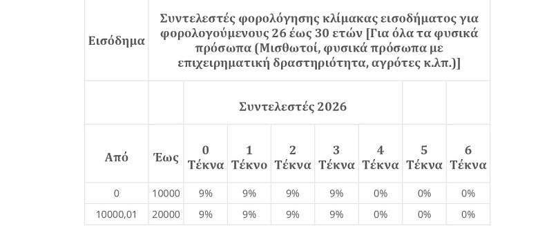 Φορολογικοί συντελεστές για νέους έως 30 ετών