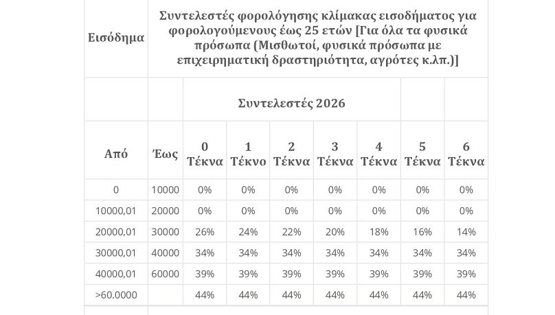 Νέοι συντελεστές για νέους έως 25 ετών