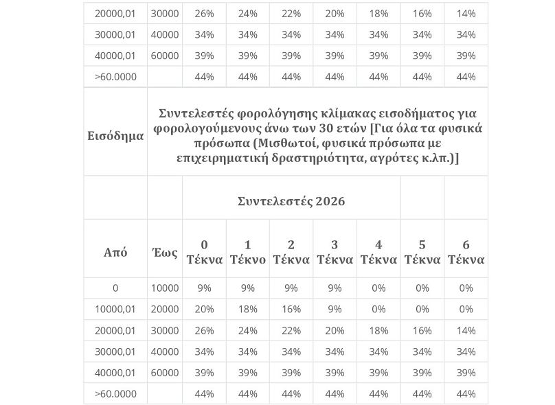 Φορολογικοί συντελεστές για εργαζομένους άνω των 30 ετών