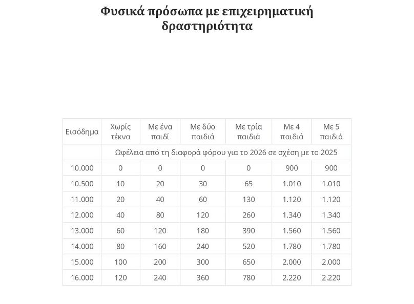Μείωση φόρου στα ετήσια εισοδήματα 10.000-16.000 ευρώ από επιχειρηματική δραστηριότητα