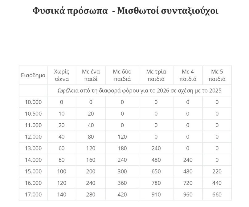 Μείωση φόρου στα ετήσια εισοδήματα 10.000-17.000 ευρώ από μισθούς/ συντάξεις