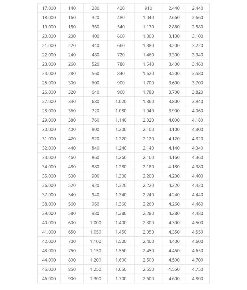 Μείωση φόρου στα ετήσια εισοδήματα 17.000-46.000 ευρώ από επιχειρηματική δραστηριότητα