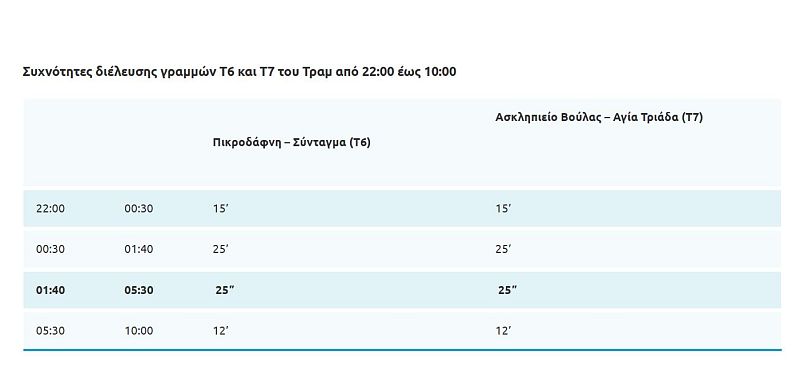 Συχνότητα Τραμ