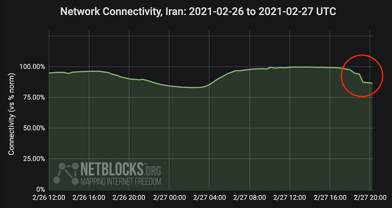 2021'de İran'daki internet kısıtlamalarını gösteren çizelge