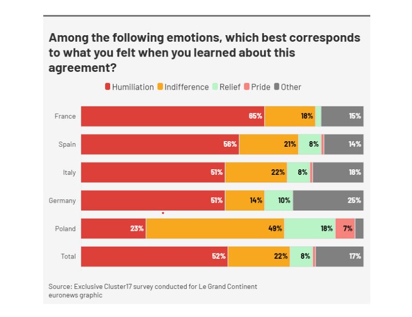 Majority of Europeans think EU-US trade deal is a 'humiliation', new poll shows