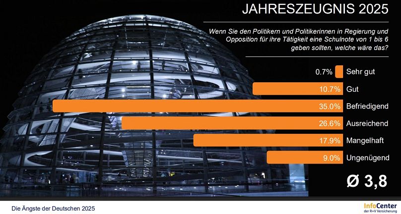 R+V-Studie: Die Ängste der Deutschen - Jahreszeugnis für Politiker und Politikerinnen