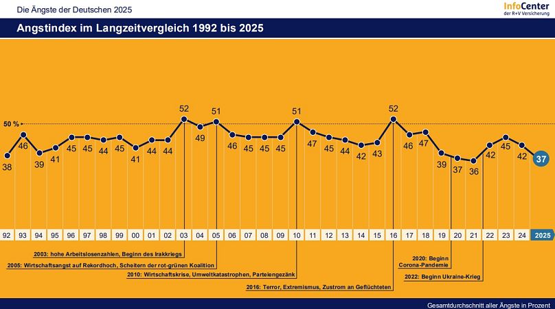 R+V-Studie: Die Ängste der Deutschen - Langzeitvergleich