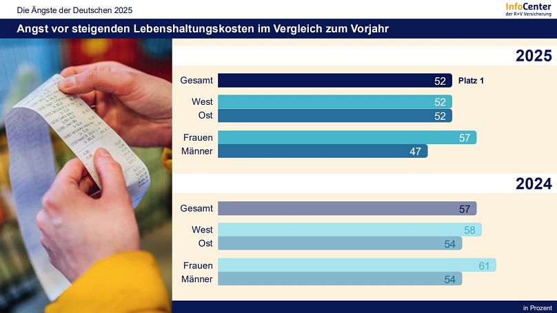 R+V Studie: Die Ängste der Deutschen - Sorge um Lebenshaltungskosten im Vergleich