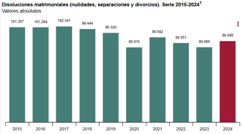 Número de divorcios 2015- 2024 en España