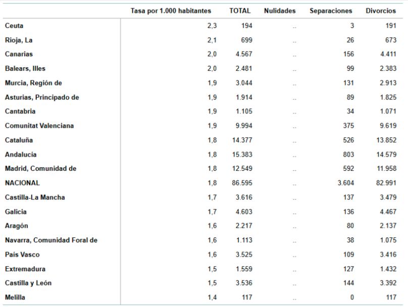 Separaciones y divorcios en España, 2024