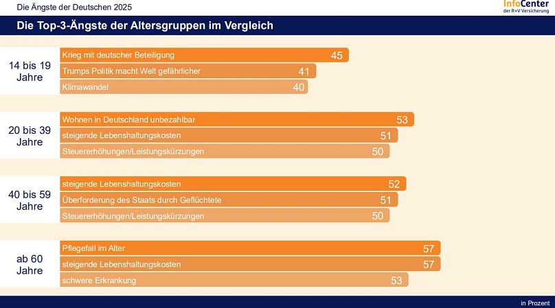 Die Ängste der Deutschen sind sehr unterschiedlich und hängen davon ab, welche Altersgruppe man untersucht. 