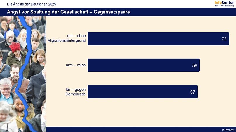 Angst vor Spaltung der Gesellschaft - die wichtigsten Gegensatzpaare.