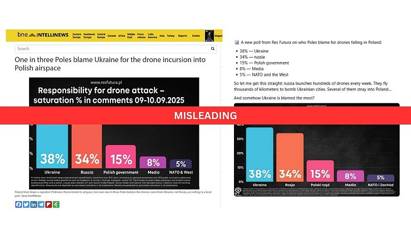 Social media posts and articles misrepresent a disinformation report as an opinion poll following drone incursion into Polish airspace