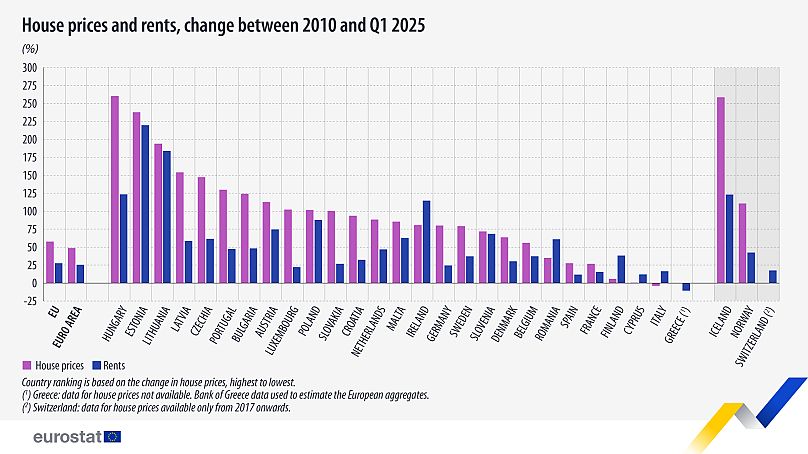 Preços das casas e rendas, variação entre 2010 e o primeiro trimestre de 2025
