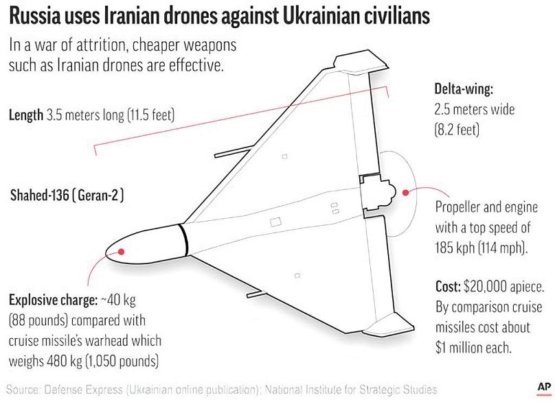 Drones Shahed iraníes usados por el Ejército ruso contra Ucrania