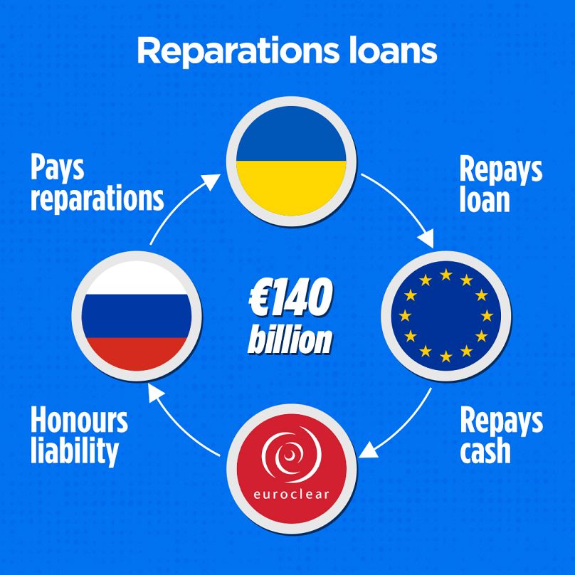 How the reparations loan would work in practice.
