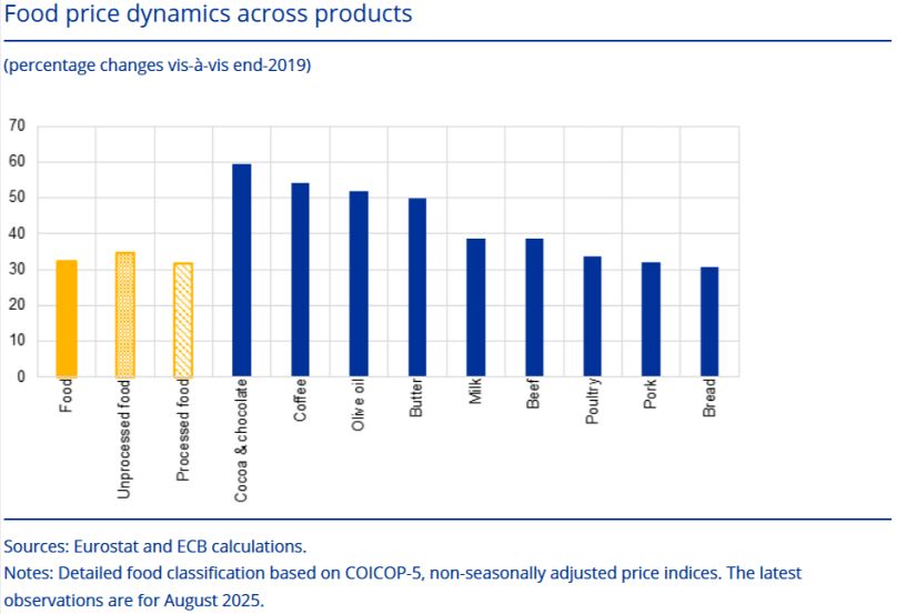 Variación porcentual de precios desde 2019 de distintos alimentos