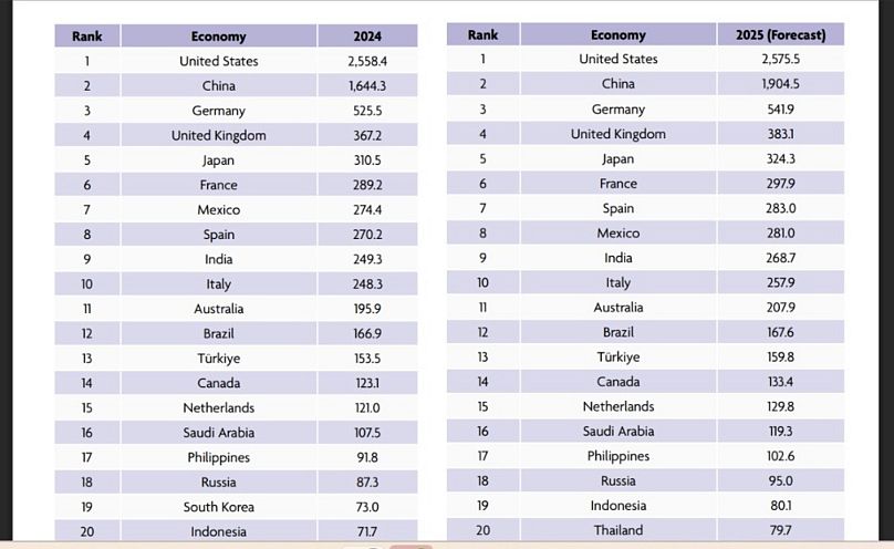 Estimaciones de los países y sus ingresos por turismo.