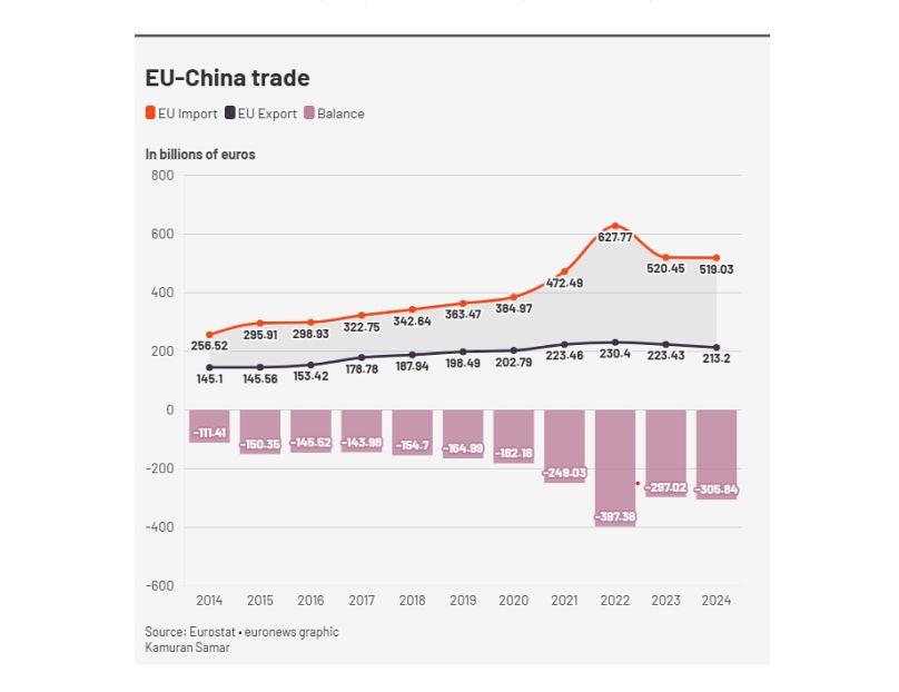 EU-China trade