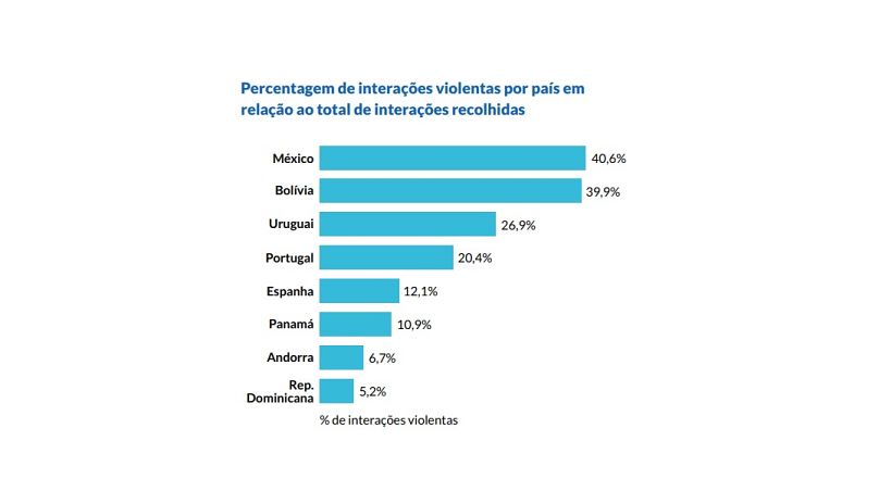 Percentagem de interações violentas por país em relação ao total de interações recolhidas