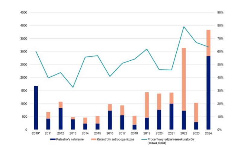 Wartość szkód brutto z tytułu zdarzeń katastroficznych w latach 2011 - 2024.