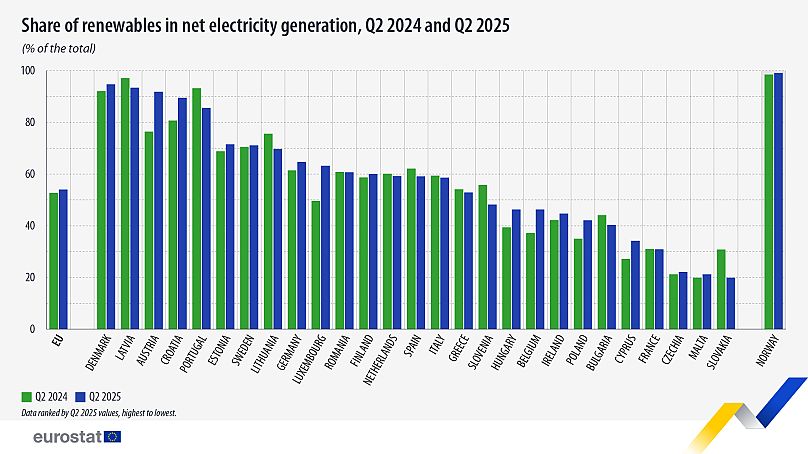 Graph showing shares of renewables in net electricity generation in Q2 2024 and Q2 2025.