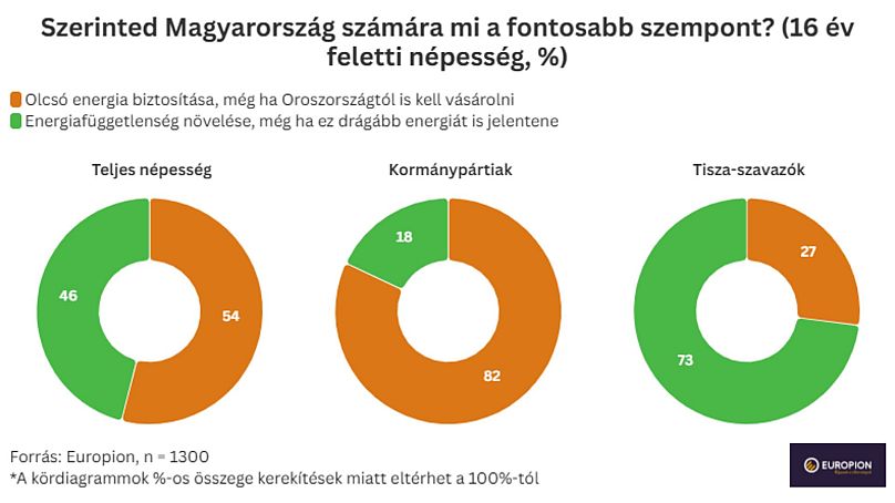 Olcsóbb legyen vagy függetlenebb? 