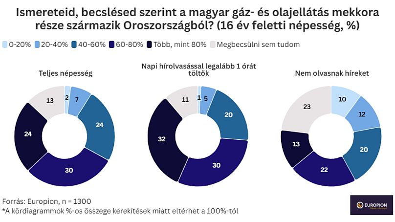 Az alapismeretek megoszlása