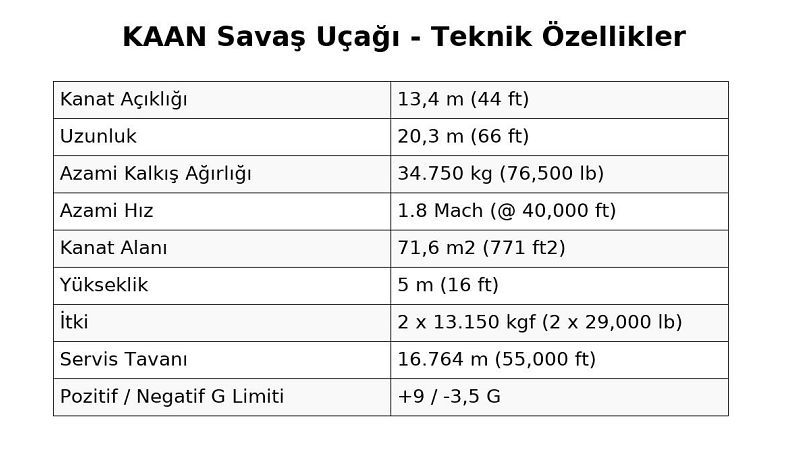 TUSAŞ'ın açıklamasına göre KAAN uçaklarının teknik özellikleri.