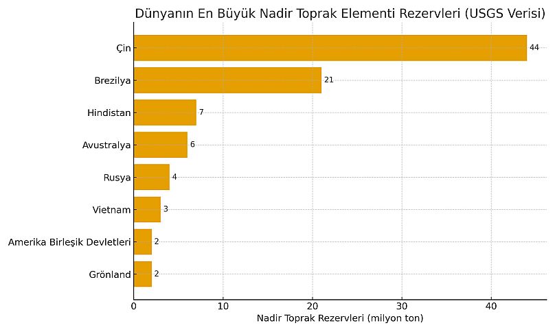 Kaynak: USGS