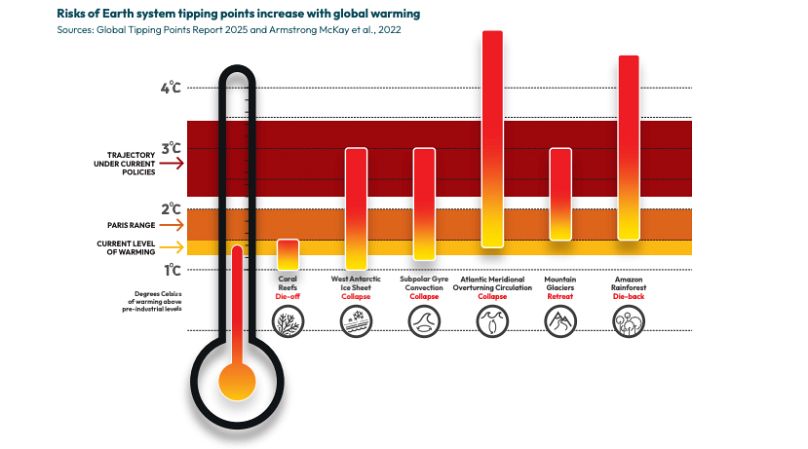 Graph showing the risks of Earth system tipping points.