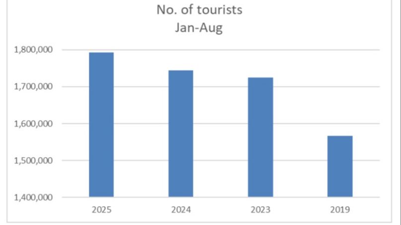 Chart showing the number of foreign visitors from January to August over recent years.