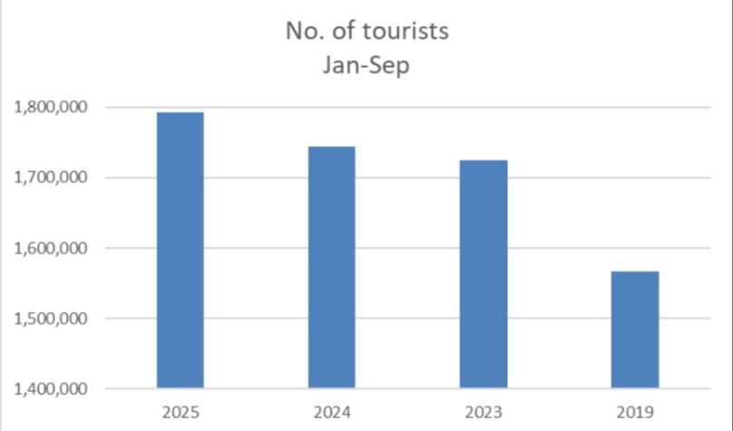 Chart showing the number of foreign visitors from January to September over recent years.