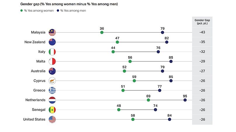 World countries with the highest rates of gender security perception gap
